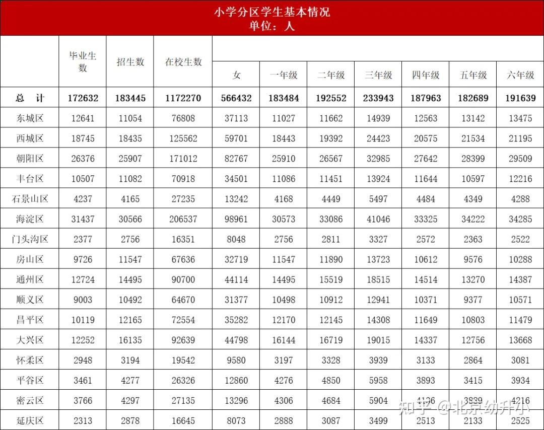官方数据分析!2026年小升初报名人数预测!西城、海淀等区压大... - 知乎