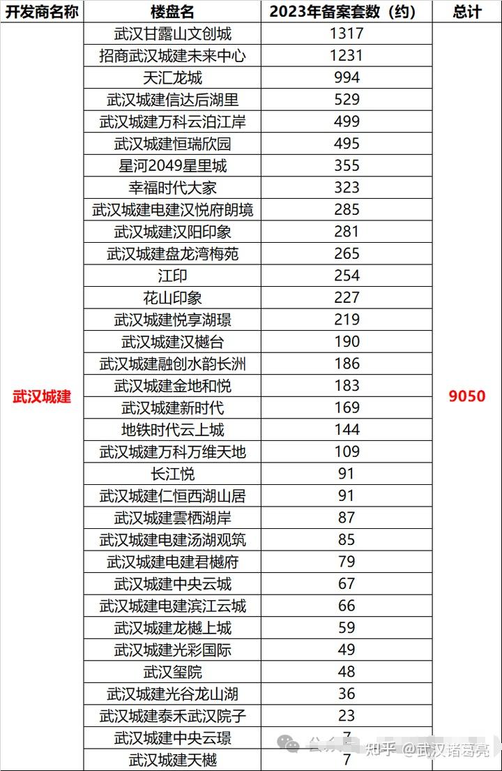 2023年武汉楼市主流开发商，成交套数TOP排名 - 知乎