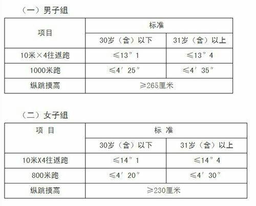 请问广东考警察(公务员)体测是怎样的? - 知乎