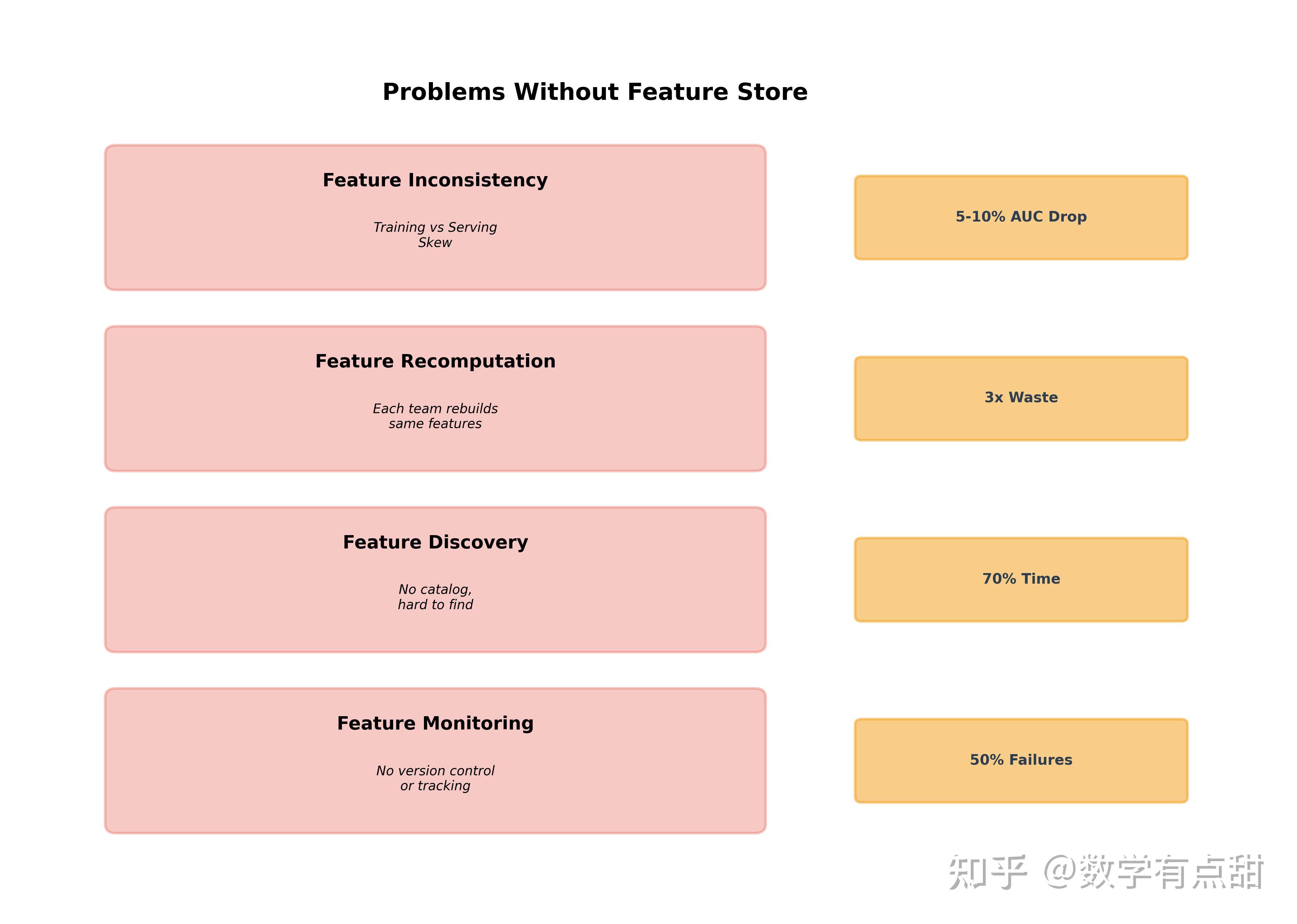 Feature Store：特征统一管理平台 - 知乎