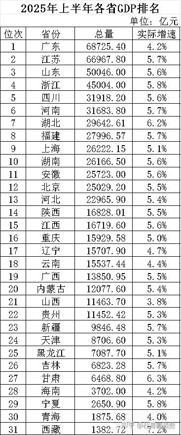 2025年上半年各省GDP排名 - 知乎