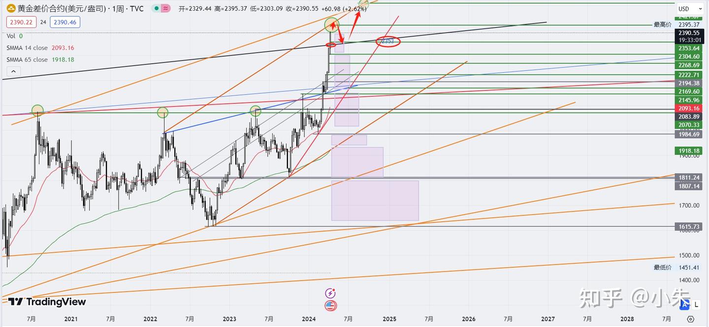 老虎智汇：黄金技术分析！ - 知乎