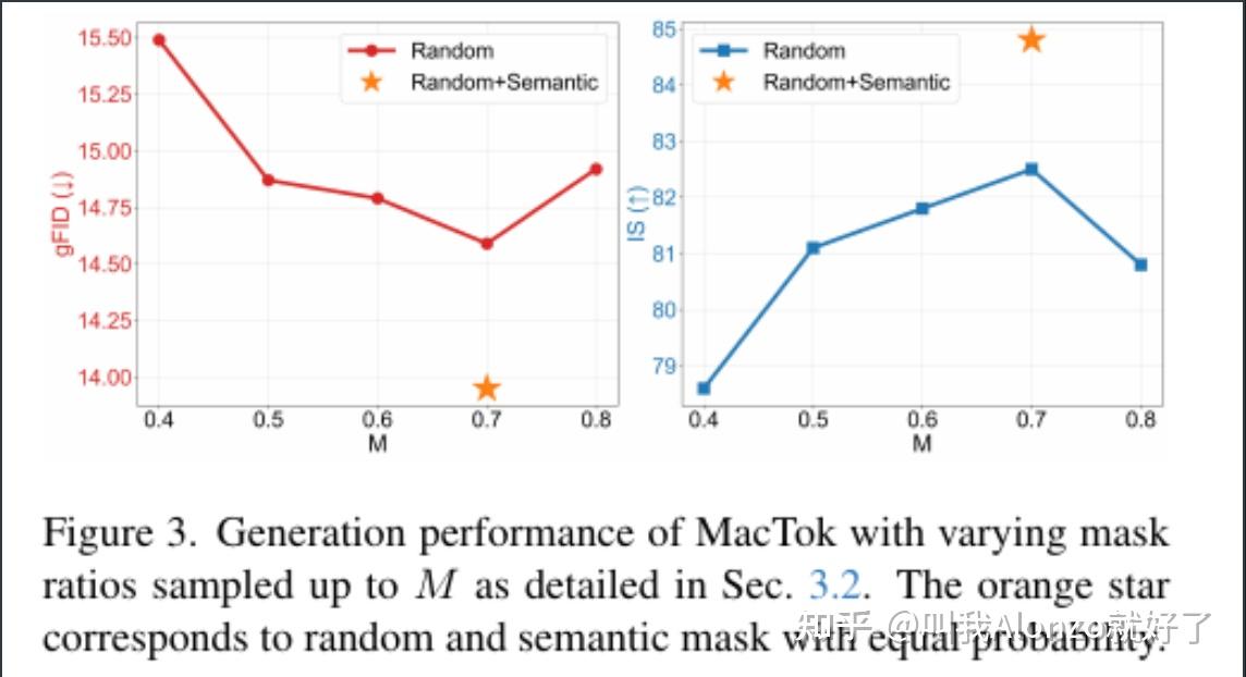 如何评价CVPR-26 Highlight工作MacTok？ - 知乎