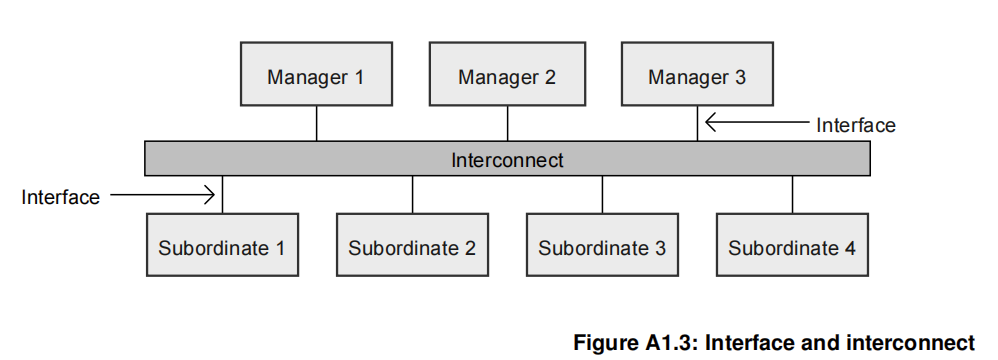 AXI（Advanced eXtensible Interface） 学习笔记(一) - 知乎