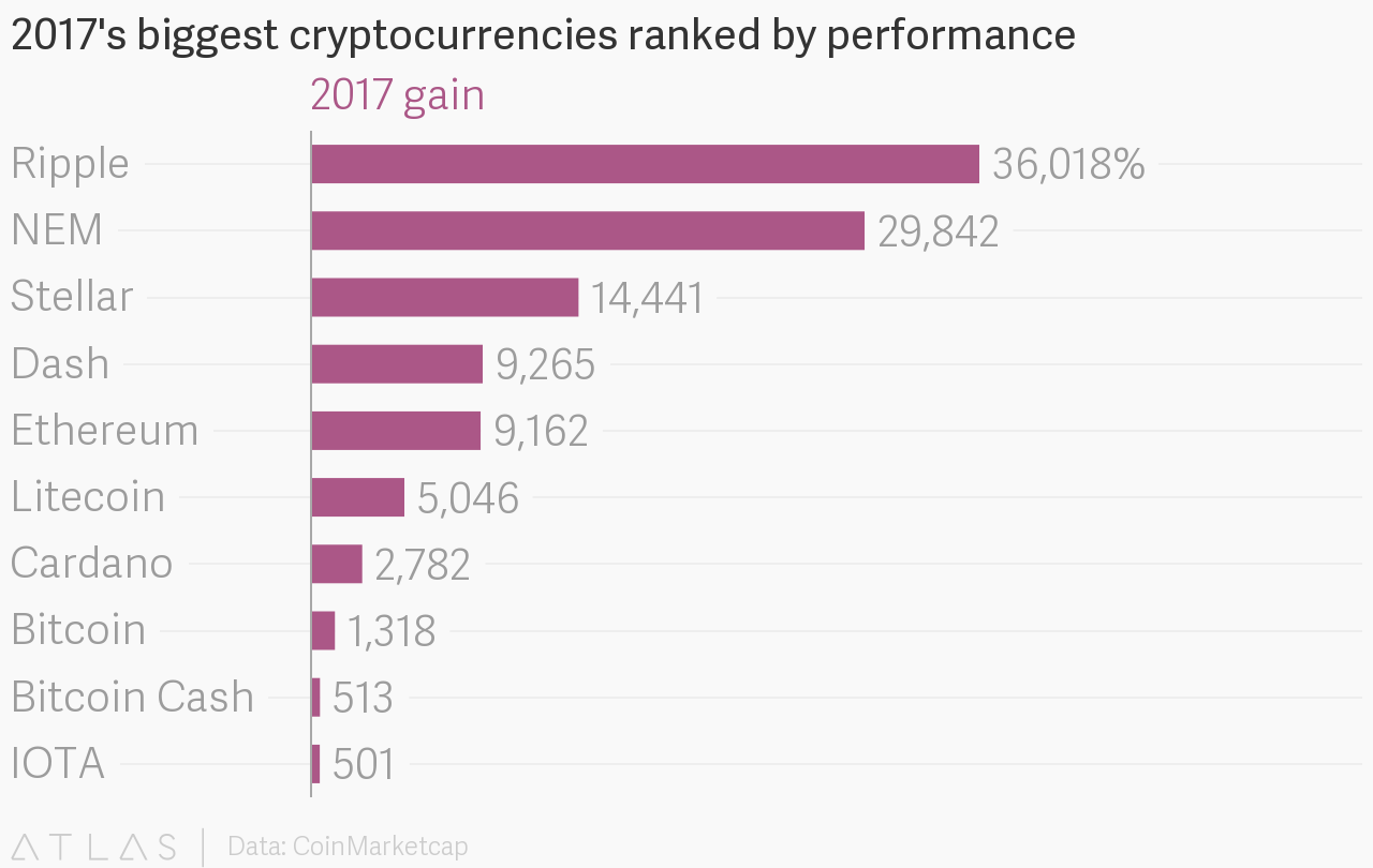 2017 年前十名数字加密货币（比特币并没有上榜） - 知乎
