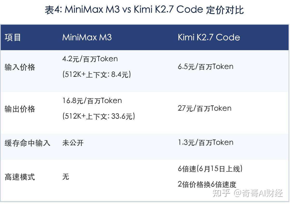 MiniMax M3 与 Kimi K2.7 Code，同日出场各有什么绝活 - 知乎