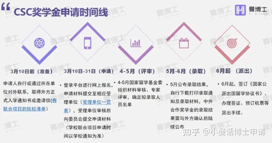 国家出资, 你留学! 更适合中国留学生体质的奖学金来了! CSC奖学金详细介绍, 申请材料, 条件和时间线都在文里！ - 知乎