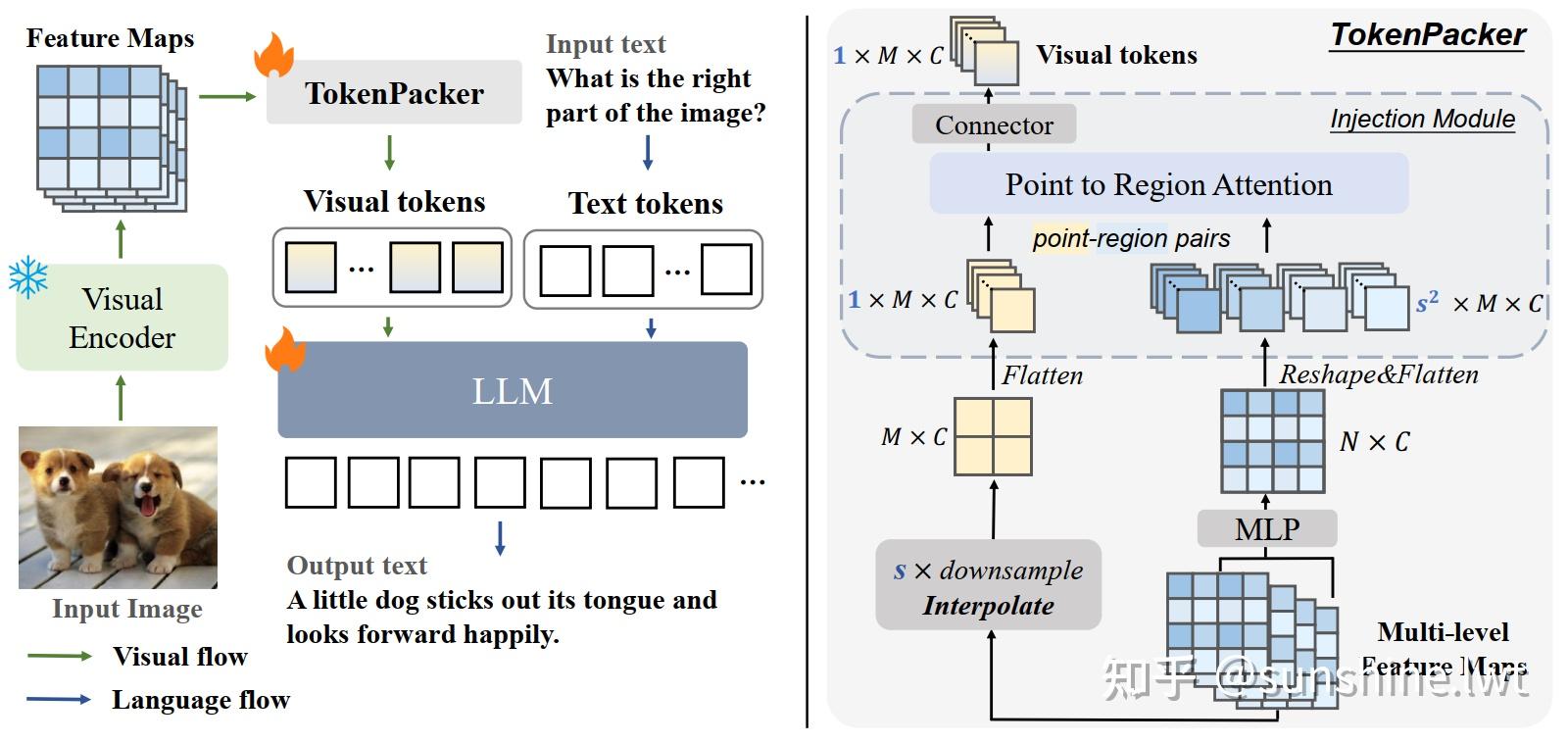 多模态大模型中高质量视觉token压缩方法-TokenPacker - 知乎