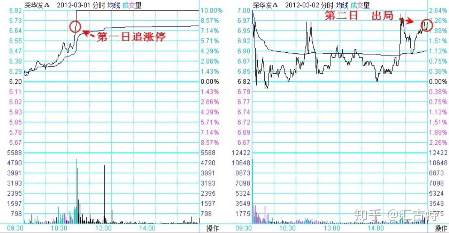 一旦股价从涨停到闪崩跌停，短期必然连续暴跌，果断清仓离场！ - 知乎