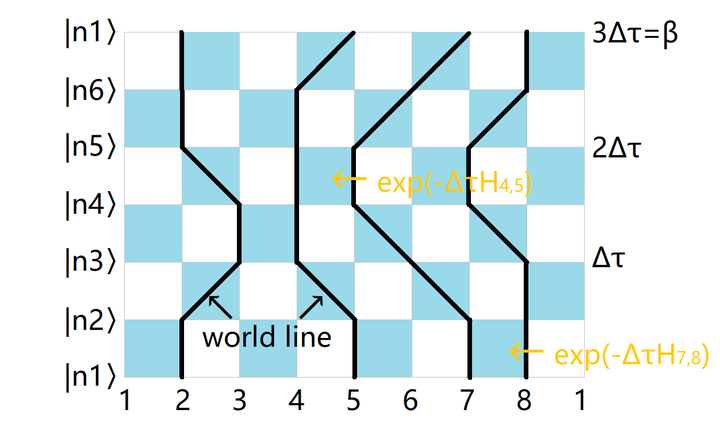 量子monte carlo: 世界线算法
