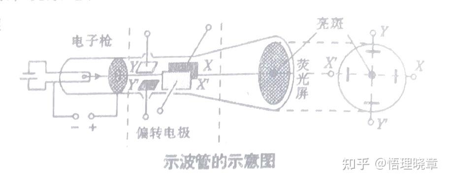 高中物理实验《示波器的使用 》 - 知乎