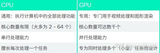 CPU vs GPU 的区别详解 - 知乎