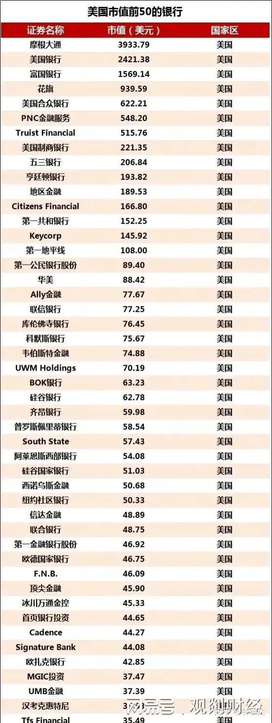 2023年美国银行市值前50排行，硅谷银行仅第25名- 知乎