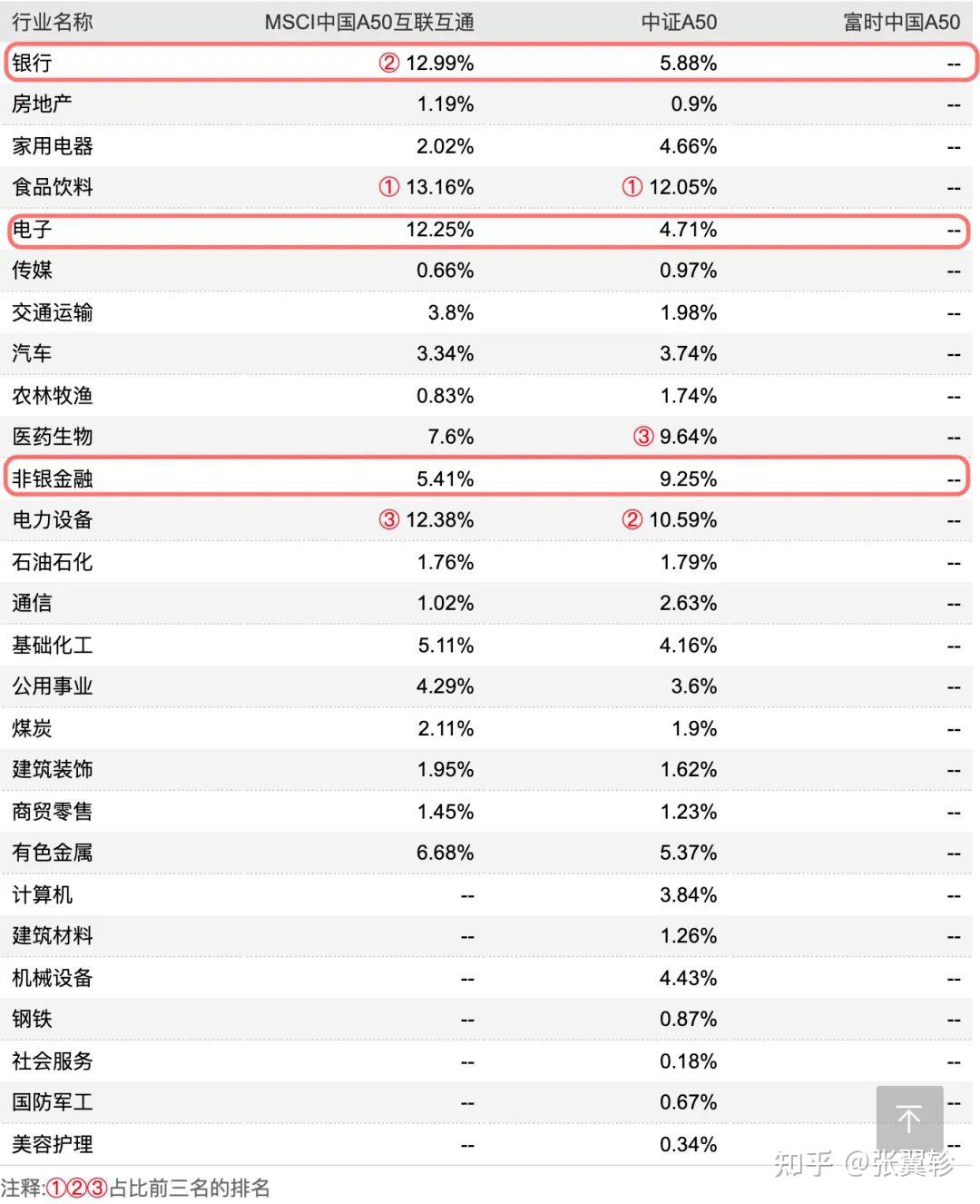 A50指数攻略：轮动操作，需要考虑吗？ - 知乎