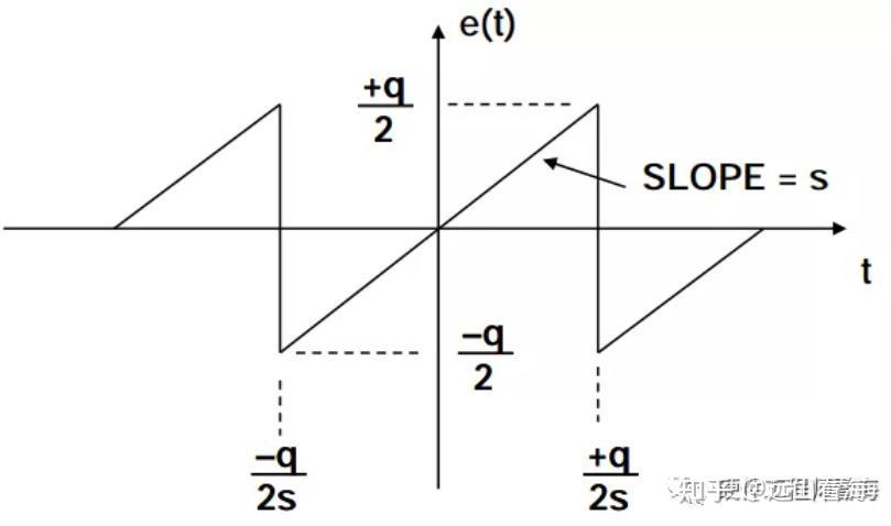 过采样系列三:量化误差与过采样率 - 知乎