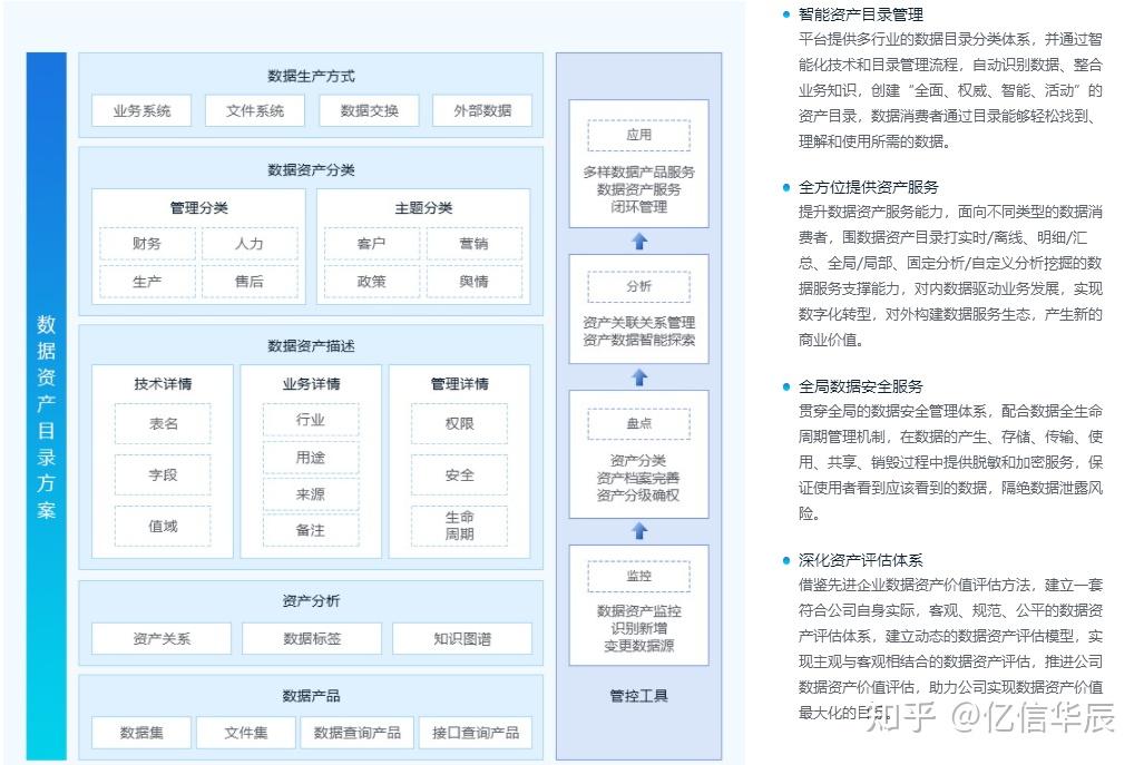 数据治理重要的一环:如何实施数据资产盘点 - 知乎