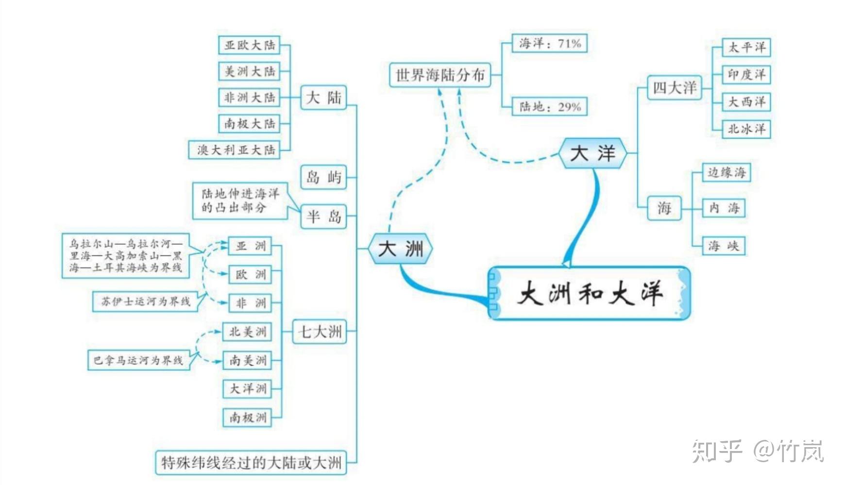 初一上册地理知识框架