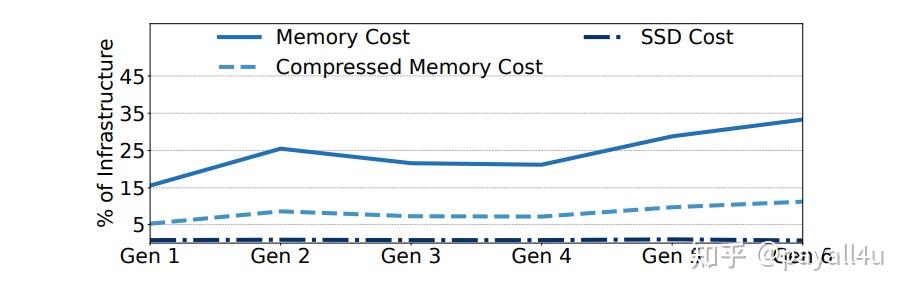 Tmo O2c 论文浅析 - TMO Transparent Memory Offloading - 知乎
