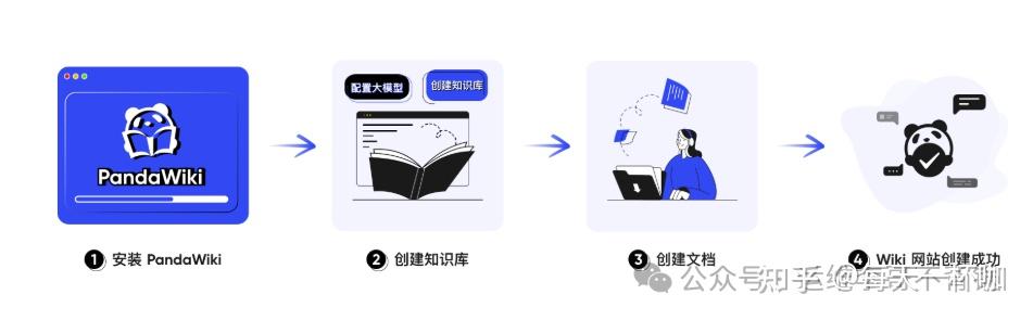 传统 Wiki 已过时：用 PandaWiki 搭建新一代智能问答知识库 - 知乎