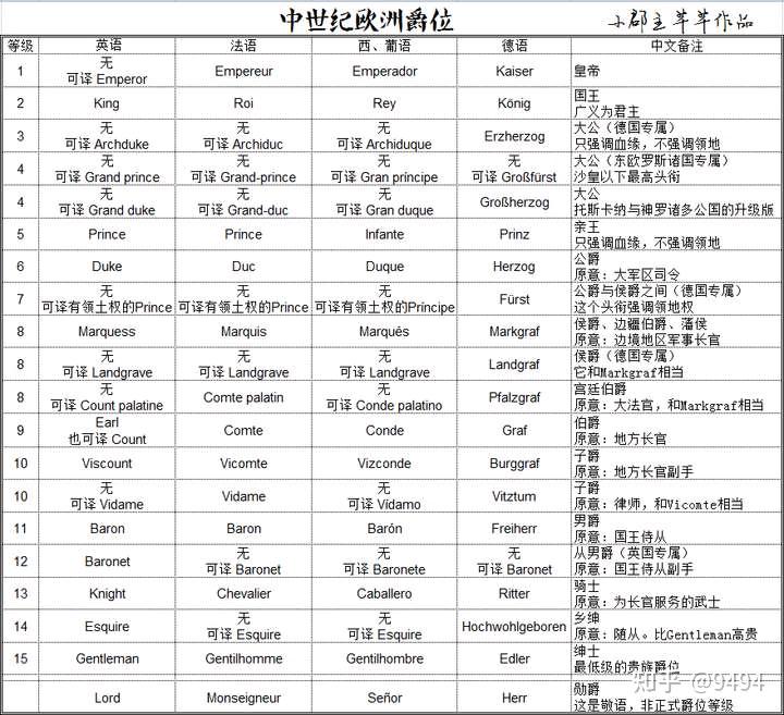 欧洲爵位一览表