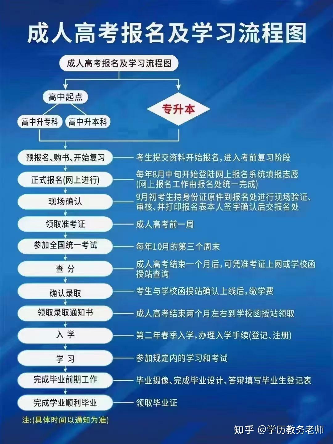 成人本科报考流程
