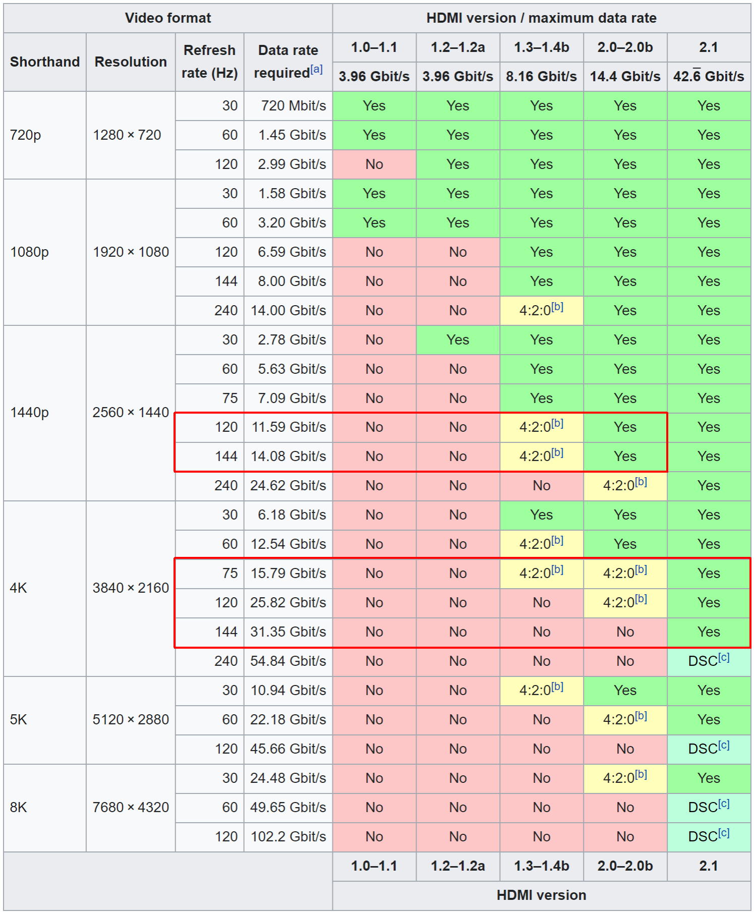 为什么 4k 屏幕显示器都是 60hz,而不像 2k 屏幕容易找到 75hz 或者更高刷新率? - 知乎