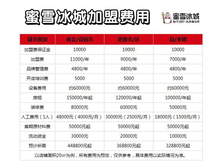 蜜雪冰城加盟费用及加盟条件分析:开一家蜜雪冰城需要多少钱?