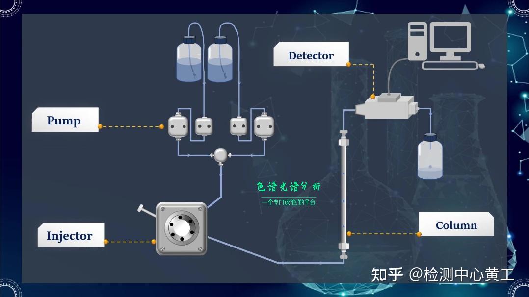 入门必看!高效液相色谱(HPLC)原理动画版,非常棒! - 知乎
