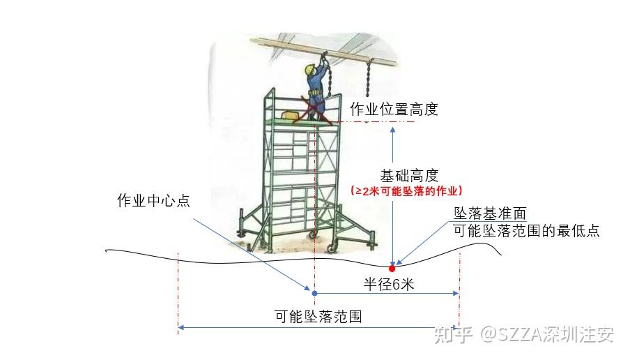高处作业安全风险及安全措施要求 - 知乎