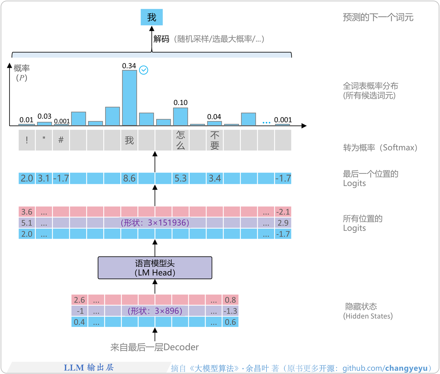 【图解LLM · RL】之:LLM架构全景/RoPE/ALiBi/SwiGLU/MHA/GQA/MLA/RMSNorm - 知乎