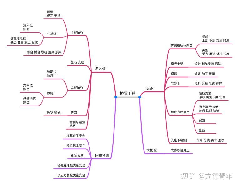 二建市政-桥梁工程(学习总结)