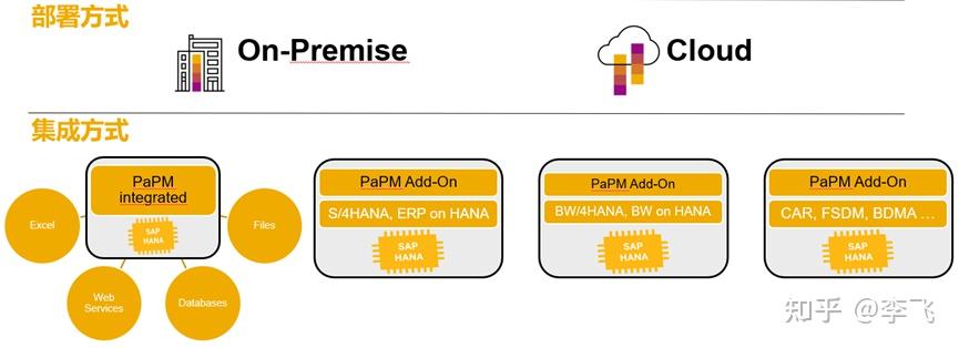 Papm Racm SAP PaPM那些事 - PaPM是什么 - 知乎
