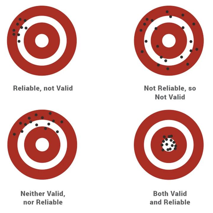 测量概念——信度、效度、尺度 知乎
