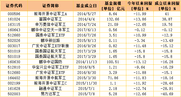 军工基金大盘点,谁涨谁跌见分晓! - 知乎