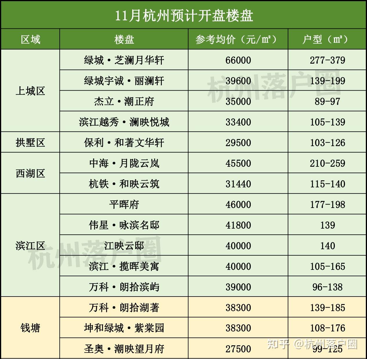 11月杭州买房攻略来了!近40个楼盘预计开盘,单价、户型... - 知乎