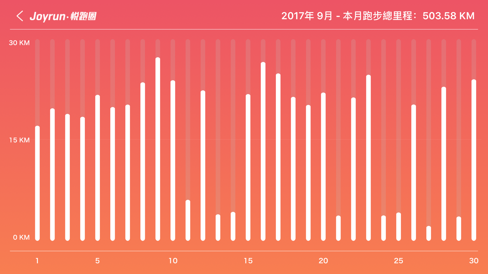 每天快走十公里以上為什麼體重減不下來麼