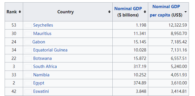 为什么卢旺达人均gdp才800美元却被很多人吹成非洲第一
