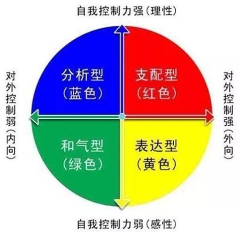 Fpa 四色性格测试 知乎