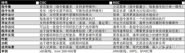 CISC vs. RISC:殊途同归 - 知乎