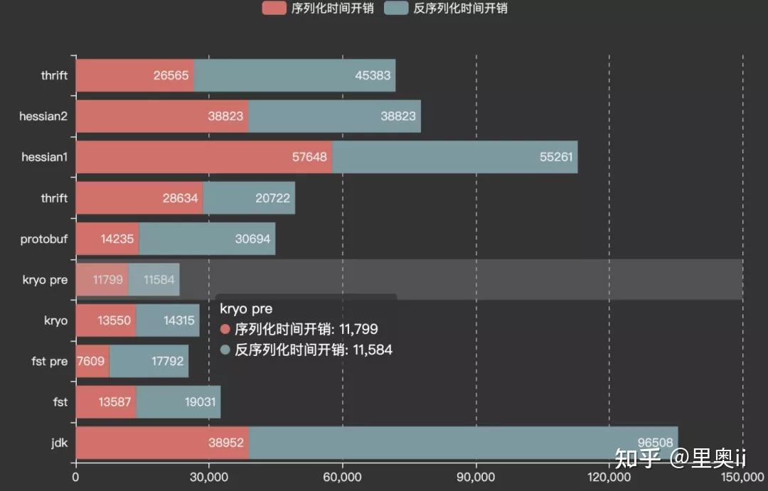 几种Java常用序列化框架的选型与对比 - 知乎