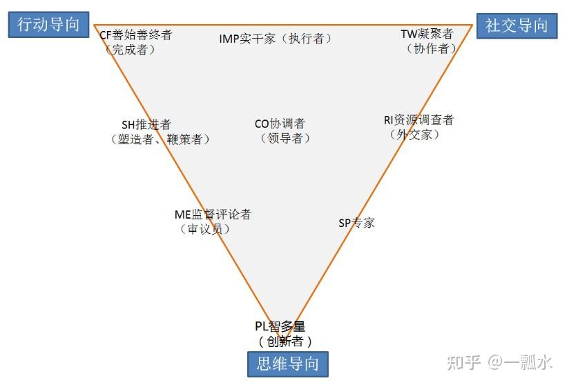 贝尔宾团队角色理论的意义9种人中可有重要程度之分吗