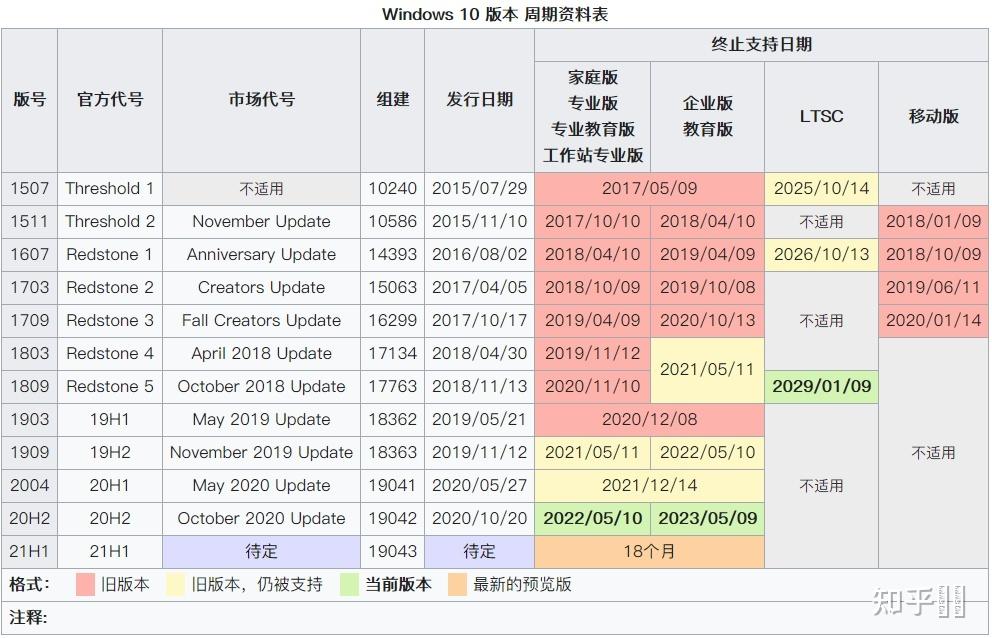 Windows 10 操作系统一共有几个版本,各自有什么区别? - 知乎