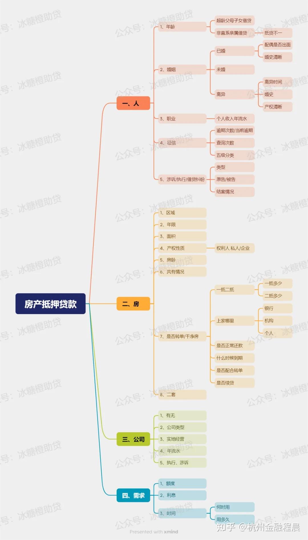 个人房产抵押贷款怎么办理？流程、要点与选择有哪些？【千字长文超详细】建议收藏！ - 知乎