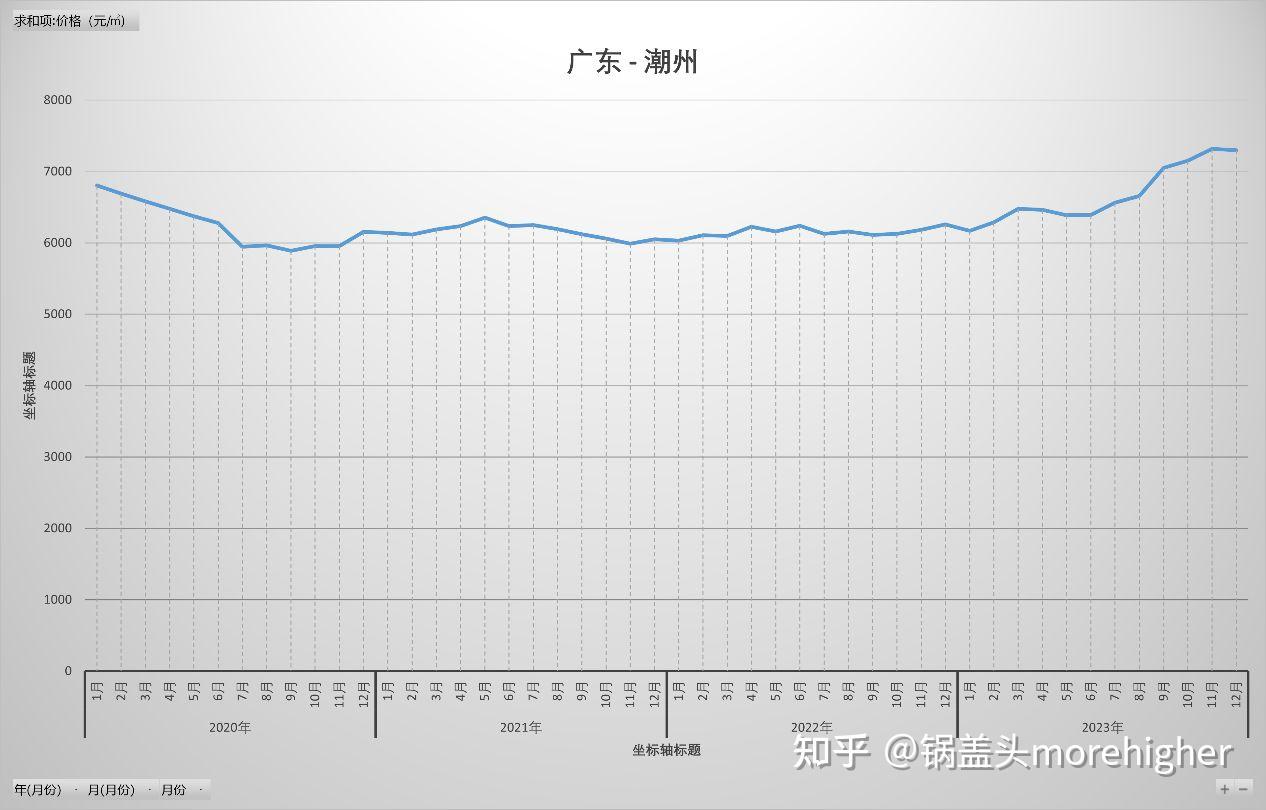广东各市2023房价走势,疫情后、近9年,广东人快来看家乡的房价 - 知乎