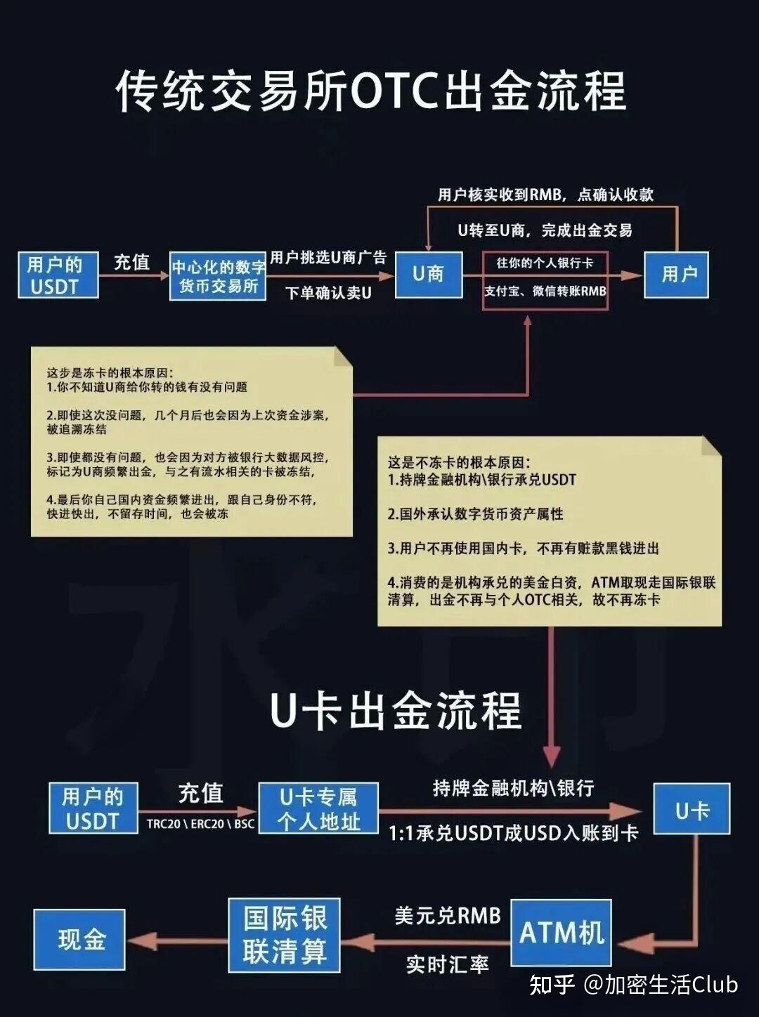 U卡：加密货币与现实消费的桥梁- 知乎