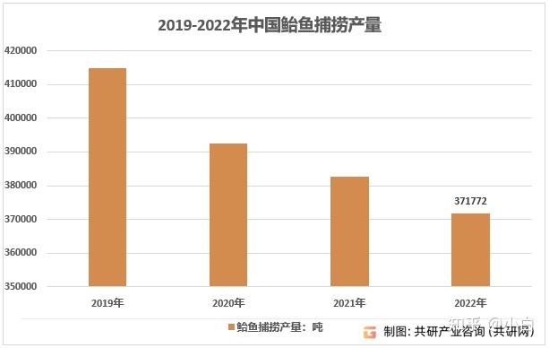 2023年中国鲐鱼捕捞产量、产量集中度及区域分布[图] - 知乎
