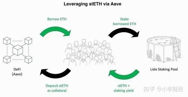 Steth Posts stETH是什么?一文详解stETH流动性和风险 - 知乎