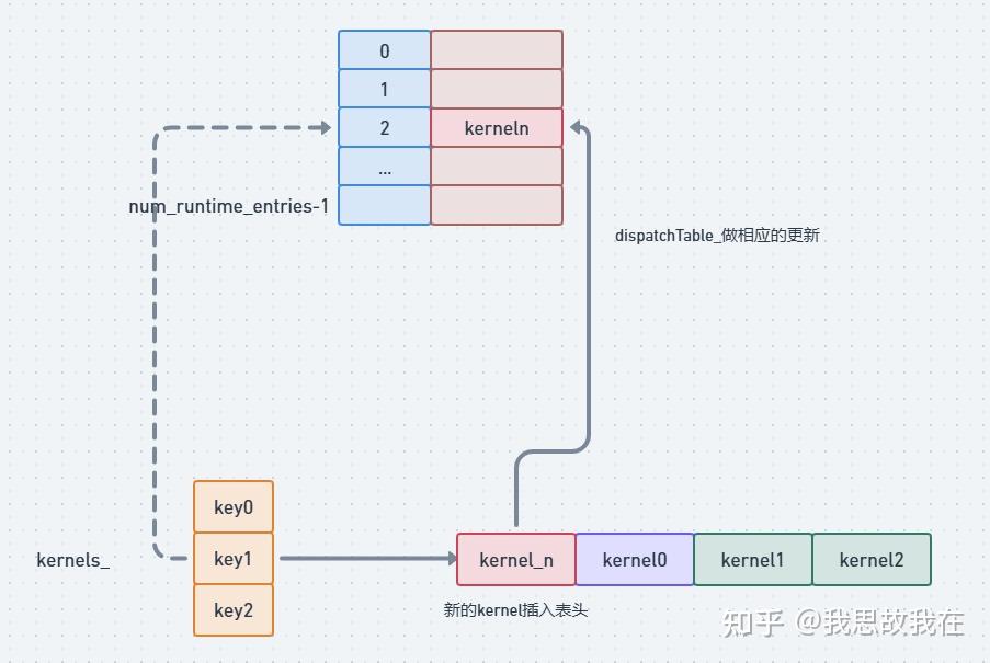 Pytorch Dispatch Pytorch Dispatcher机制(三)—— Dispatcher算子注册 - 知乎