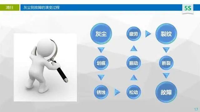 5s现场管理培训-PPT可下载 - 知乎