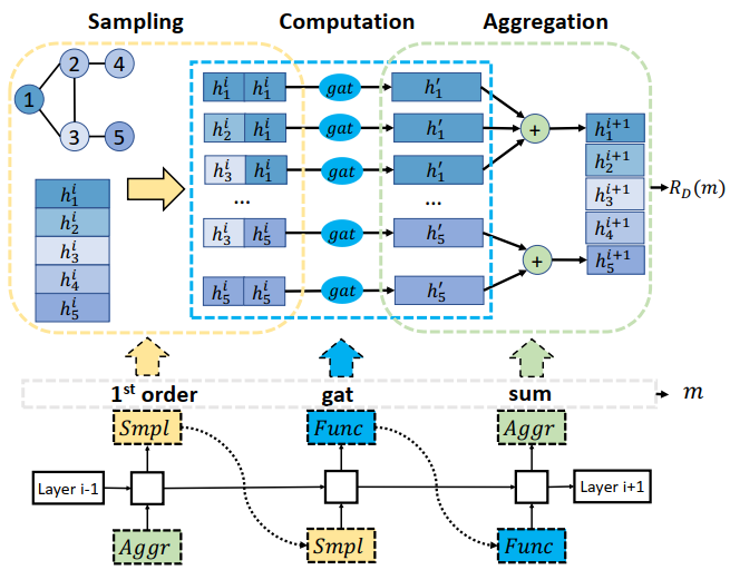 Graph neural architecture search 